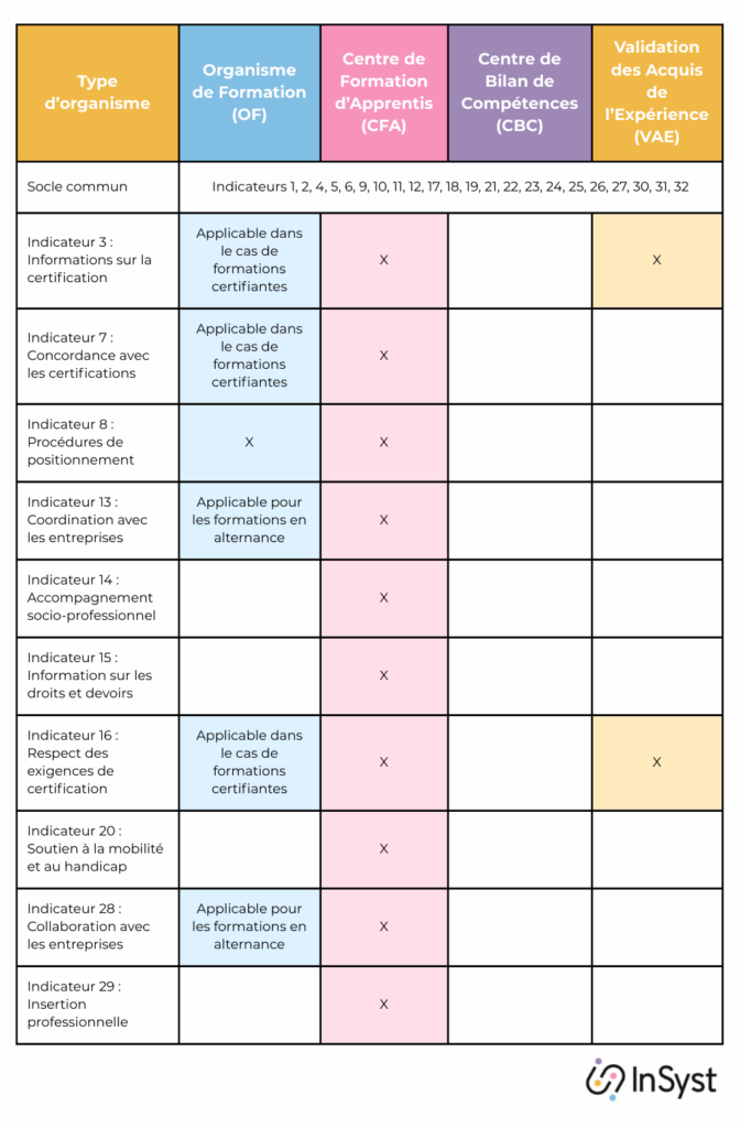 Tableau comparatif des indicateurs Qualiopi applicables selon votre activité