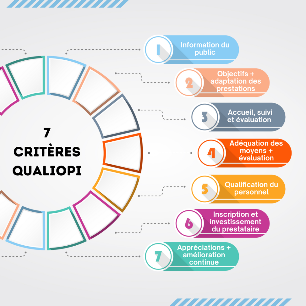 7 critères Qualiopi
