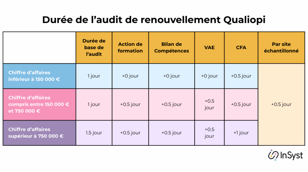 Tableau des durées de l'audit de renouvellement Qualiopi