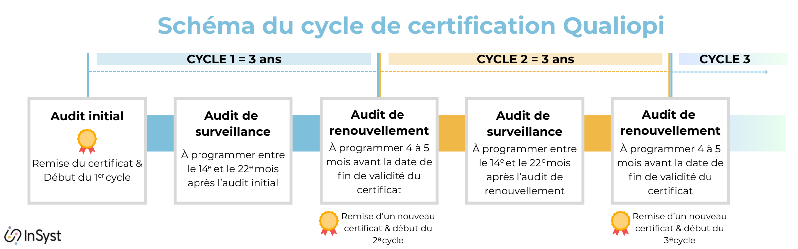 Cycle de vie de la certification Qualiopi : audit initial, audit de surveillance, audit de renouvellement